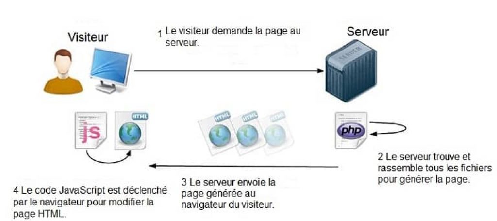Optimisez votre site WordPress avec la mise en cache